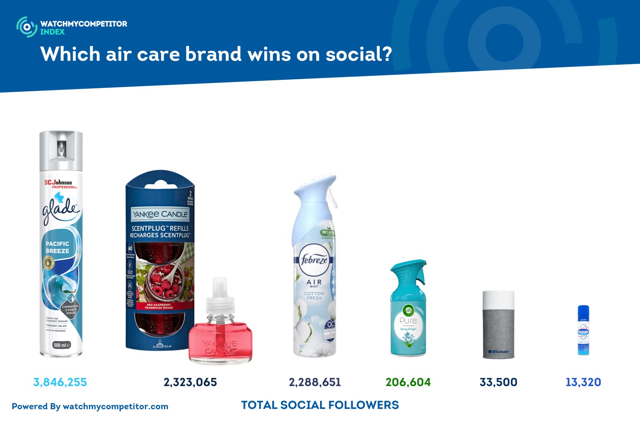 Which air care brand wins on social?