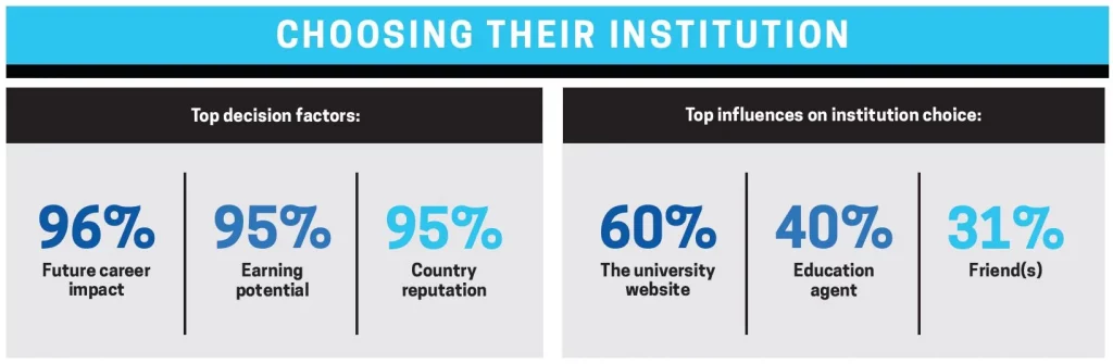 Factors for students choosing the USA